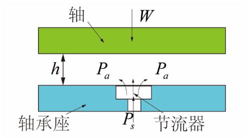 氣體軸承的工作原理、特點(diǎn)及典型應(yīng)用
